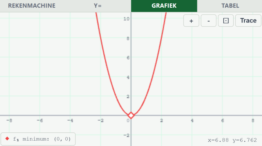 Rode dalparabool op een grafische rekenmachine